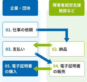 やさしさーとの仕組み図SP