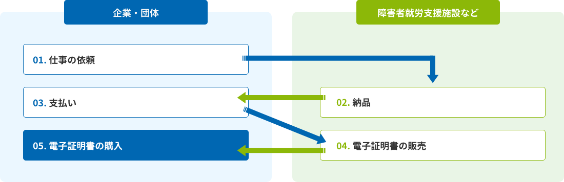 やさしさーとの仕組み図